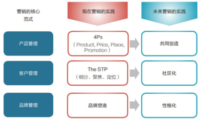 數字時代的品牌革命 從單向傳播到生態共建的營銷戰略轉型方法論